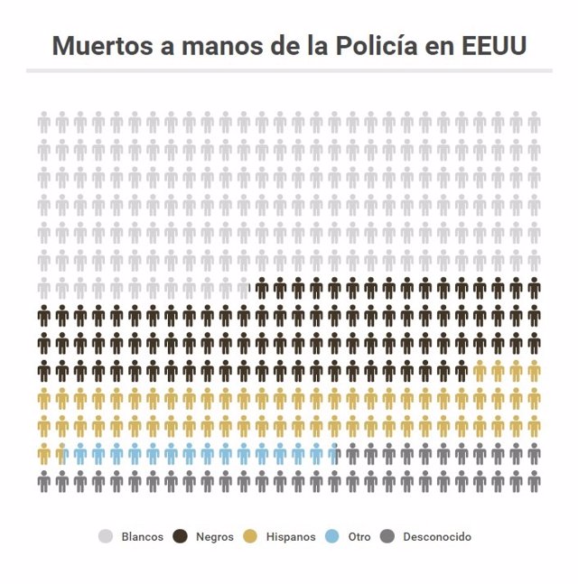 Muertos a manos de la Policía en EEUU