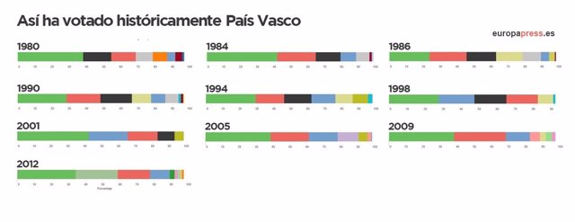 Resultados históricos elecciones País Vasco