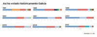 Elecciones gallegas 2016: así ha votado históricamente Galicia