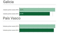 La participación hasta las 12:00 sube en Galicia y País Vasco