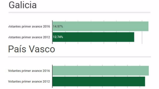 Participación en País Vasco y Galicia