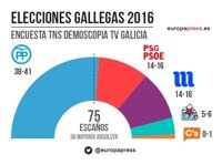 El PP lograría su tercera absoluta con entre 38 y 41 escaños y PSdeG y En Marea empatarían