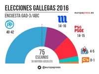 En Galicia, el PP repite mayoría absoluta, con Marea y PSOE peleando por la segunda plaza