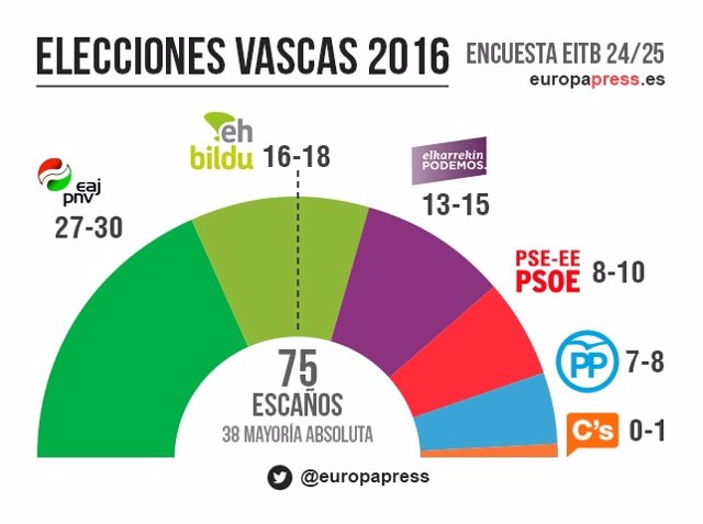 Encuesta Euskadi ETB