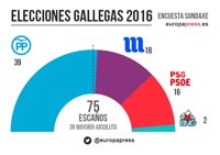 El PP obtendría 39 escaños, En Marea 18, PSdeG 16 y el BNG 2, según Sondaxe