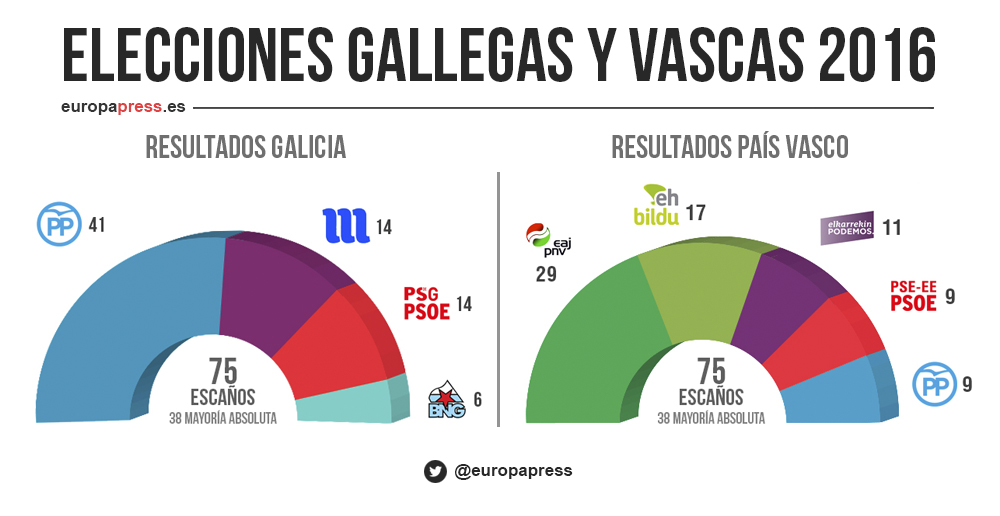 Feijoó y Urkullu, ganadores de las elecciones gallegas y vascas