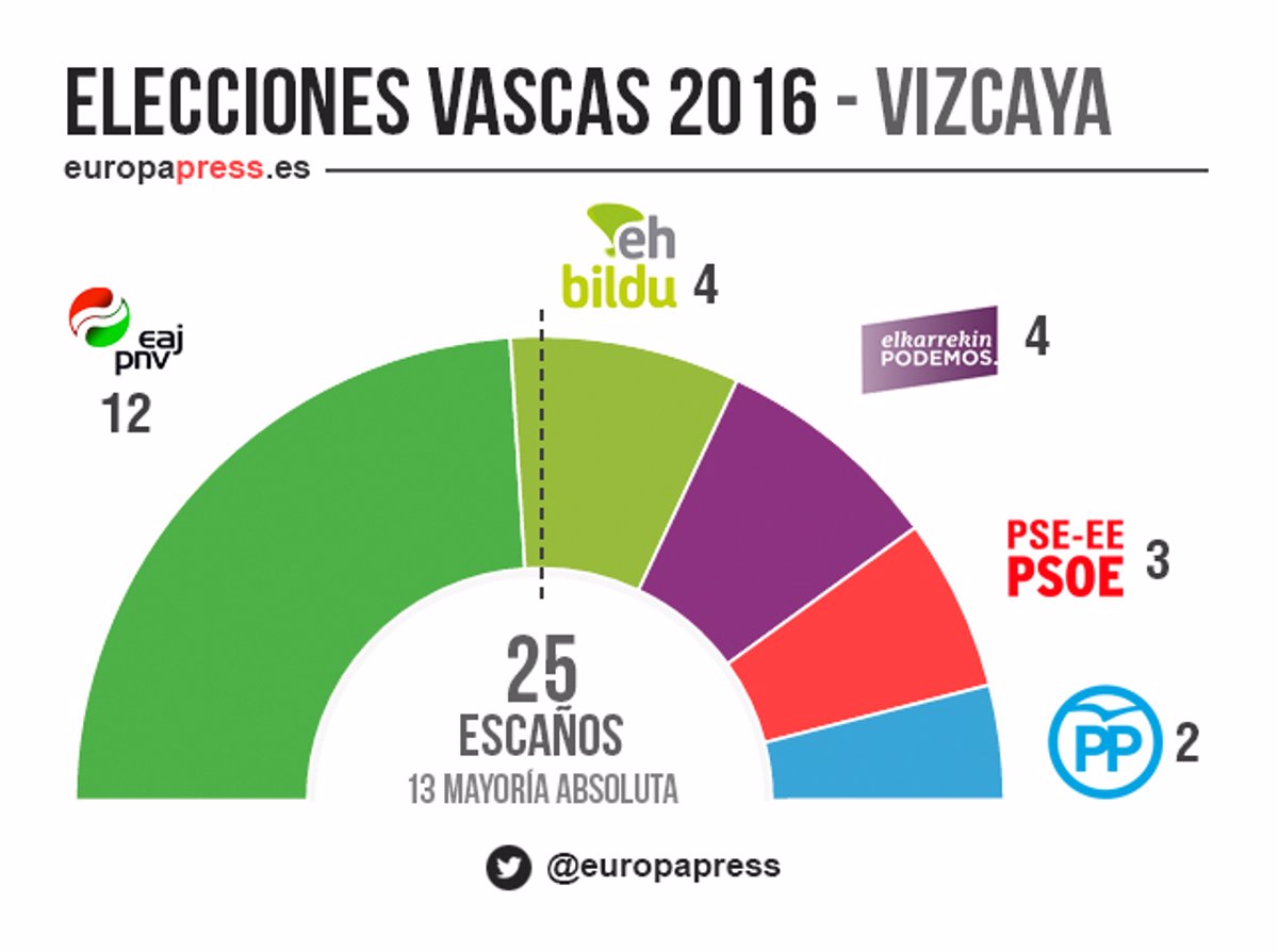 Resultados De Elecciones Vascas 2016 Por Provincias