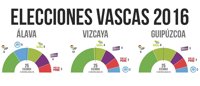 Resultados de elecciones vascas 2016 por provincias