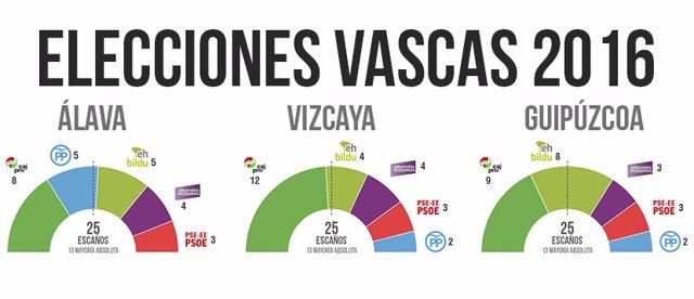 Elecciones vascas, resultados por provincias