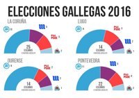 Resultados elecciones gallegas 2016 por provincias