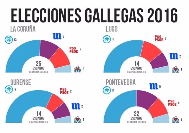 Resultados elecciones gallegas por provincias