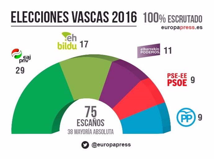 Resultados definitivos en Euskadi 