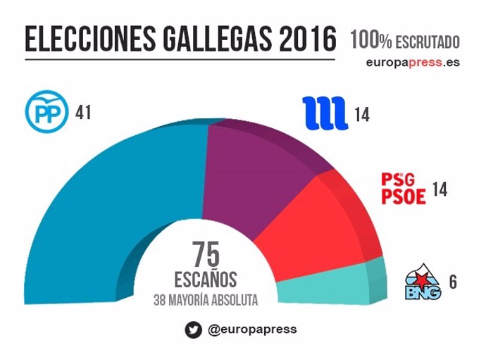 Resultados de las elecciones en Galicia 