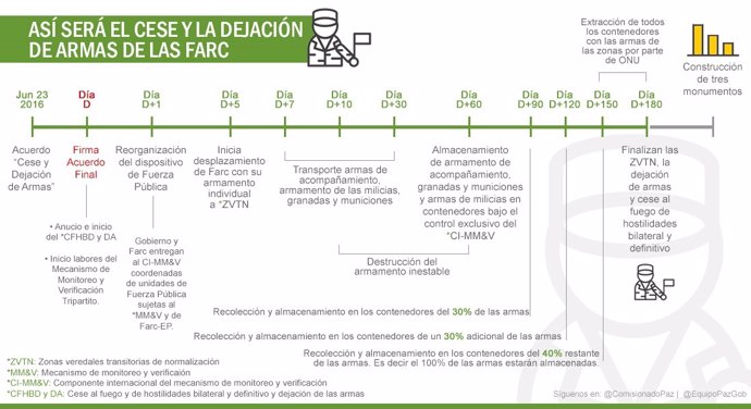Gráfico del desarme de las FARC