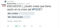 ENCUESTA | El 51% da la razón a los críticos en la crisis interna del PSOE