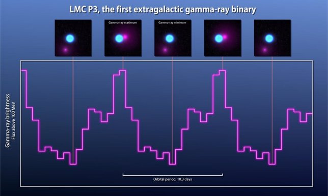 Gráfico de emisiones de rayos gamma desde LMC P3