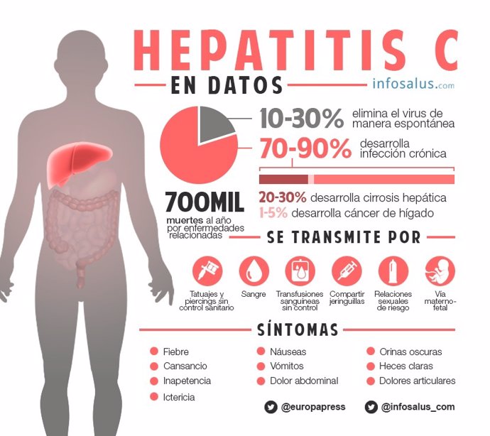Infografia Hepatitis C
