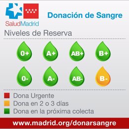 Necesidades de Sangre cOmunidad de Madrid