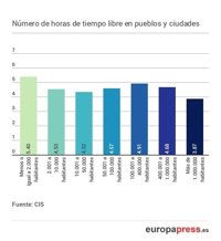¿Cuánto tiempo libre tienen los españoles? Depende de todos estos factores