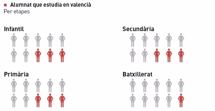 Gráfico del alumando que estudia en valenciano