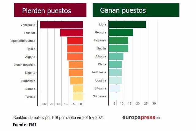 Ranking de países que pierden y ganan puestos en PIB per cápita