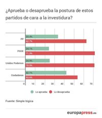 Casi el 20 por ciento de los ciudadanos cambiaría su voto para facilitar la formación de Gobierno, según un sondeo