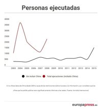 Día Mundial contra la pena de muerte: aumentan los países ejecutores y se disparan las ejecuciones