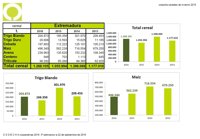 La cosecha de cereales en Extremadura subirá un 20% y rozará los 1,3 millones de toneladas