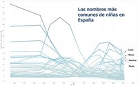¿Cuáles son los nombres de niña más frecuentes?