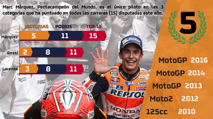 Marc Márquez campeón MotoGP 2016 infografía
