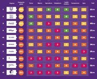 Así se comportan las empresas alimentarias que están detrás de las marcas, según Oxfam