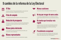 9 cambios que introduce la reforma de la Ley Electoral propuesta por el PP