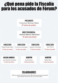 Los diez años del caso Fórum Filatélico, explicados paso a paso