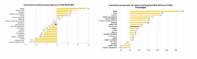 Proyecciones de población y hogares en España para los próximos 15 años