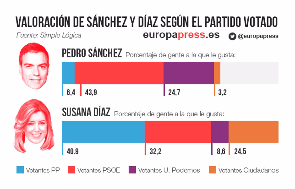 Psoe Cae Por Debajo Del 16 En Intención De Voto Tras Perder 673 Puntos Según Un Sondeo 9686