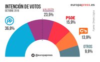 PSOE cae por debajo del 16% en intención de voto, tras perder 6,73 puntos, según un sondeo