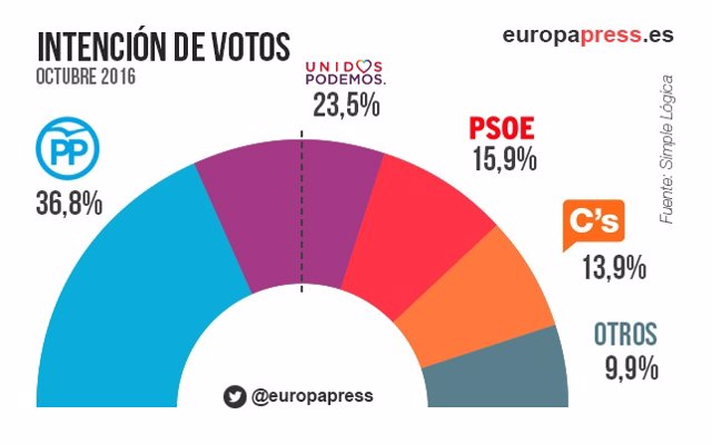 Intención de voto