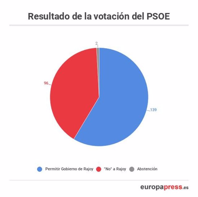 Votación PSOE