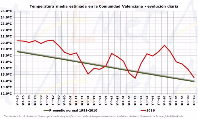 Gráfico de temperaturas en la Comunitat Valenciana en octubre