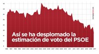 Así se ha desplomado la estimación de voto del PSOE desde 2009, en tres gráficos
