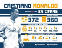 Cristiano Ronaldo y sus retos hasta 2021