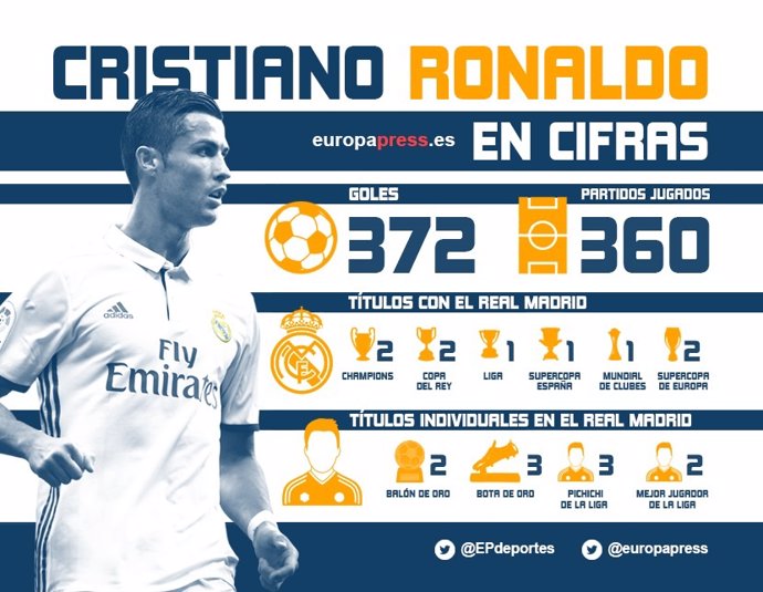 Cristiano Ronaldo Real Madrid infografía cifras datos números