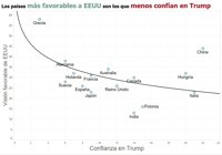 Esto es lo que opina el mundo de Donald Trump