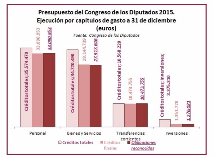 Ejecución presupuestaria del Congreso en 2015