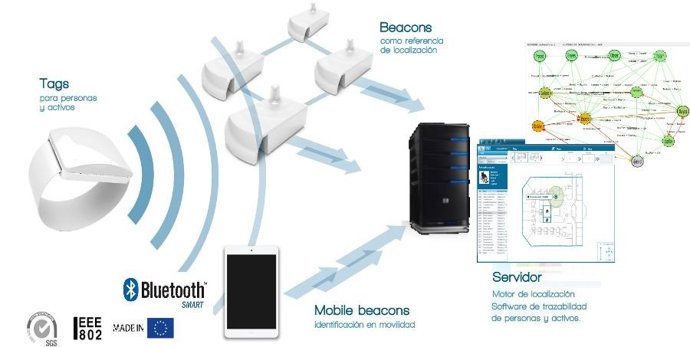 Algoritmos y sistemas de localización para mejorar gestión y atención sanitaria