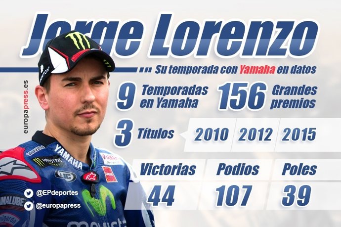 Datos de Jorge Lorenzo en Yamaha