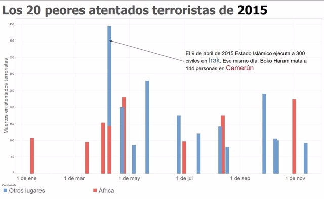 Los 20 peores atentados del 2015