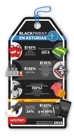 Infografía dele studio Worten sobre Black Friday.