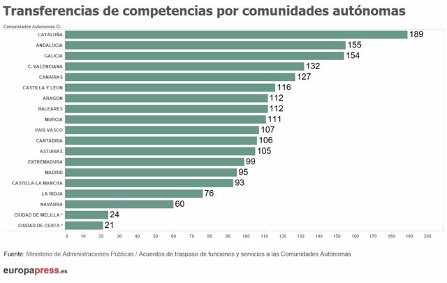 Número de traspasos de competencias por comunidades autónomas