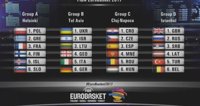 Croacia, Montenegro, R.Checa, Rumanía y Hungría, rivales de España en el Eurobasket 2017